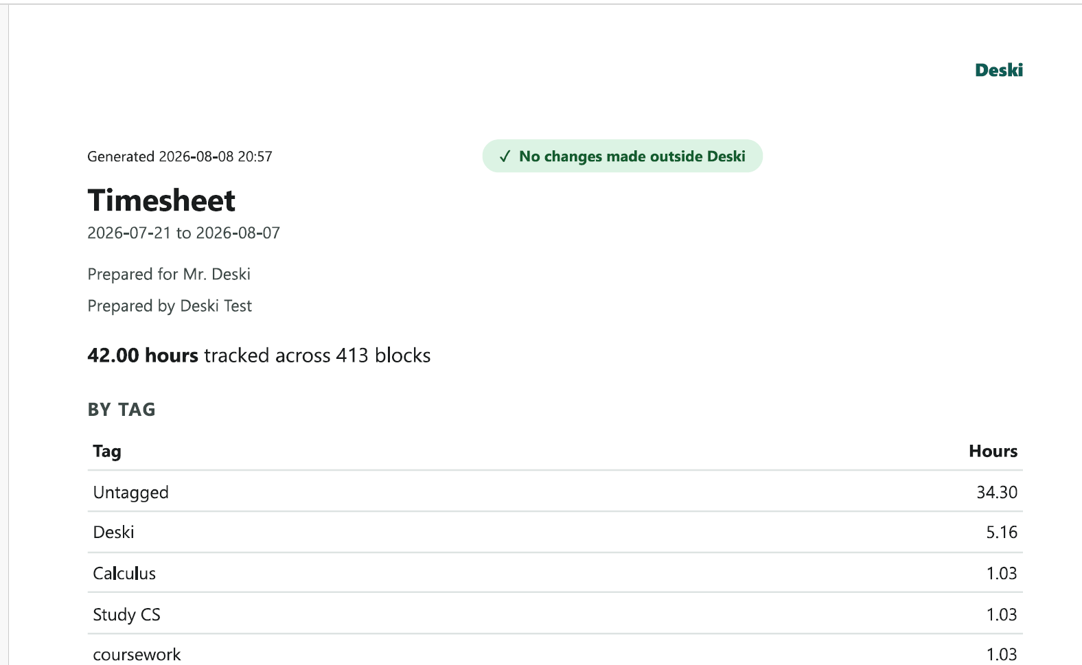 The top of a Deski timesheet showing a green badge reading "No changes made outside Deski", above 42.00 hours across 413 blocks and a breakdown by tag