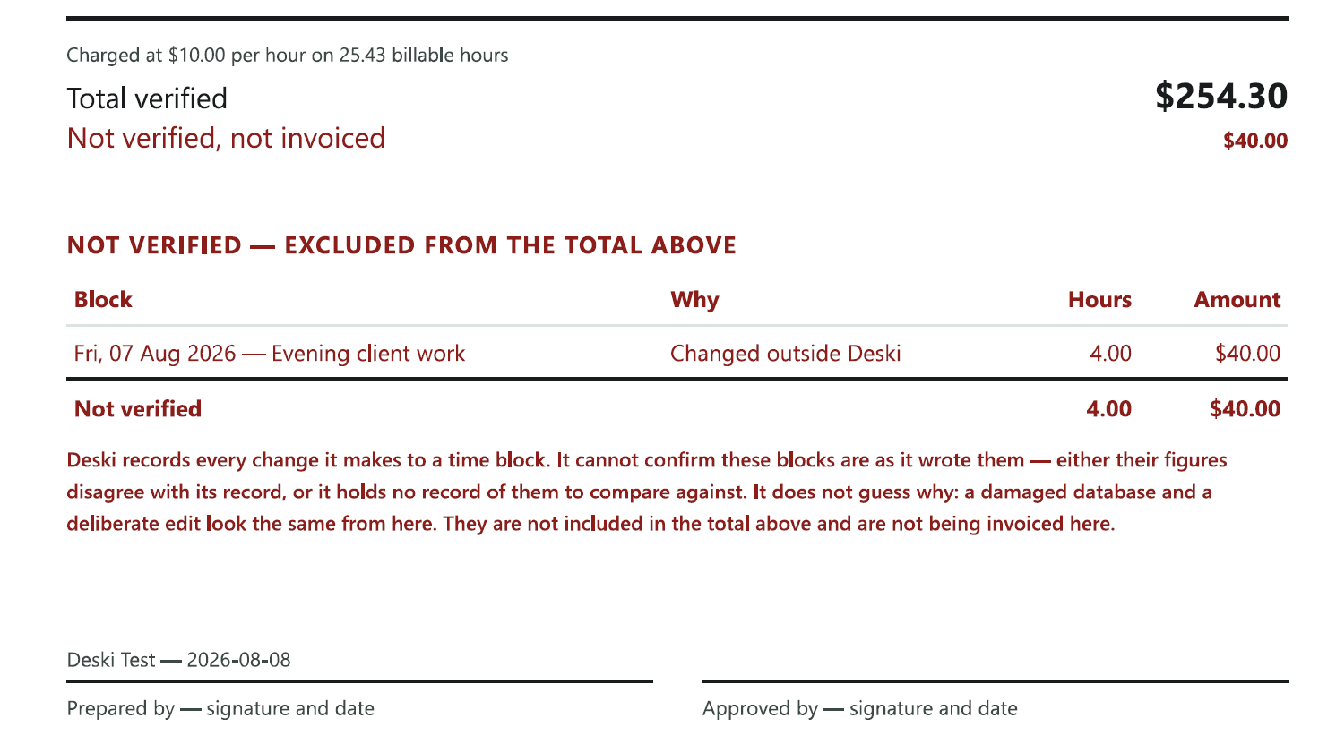 The foot of a flagged Deski timesheet: a verified total of $254.30 invoiced, and $40.00 of unverified hours listed separately and excluded