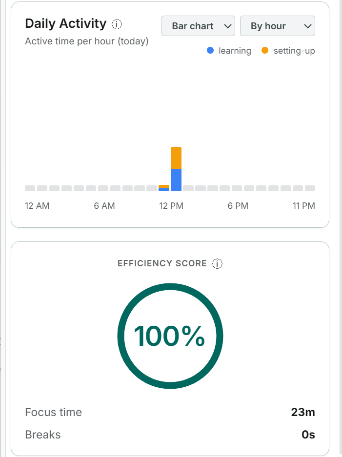 Deski's Insights page showing active time per hour as a bar chart, with hours colored by your own tags
