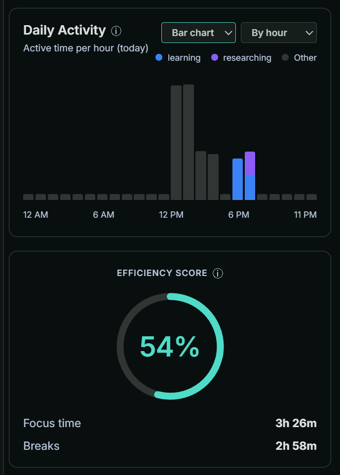 Deski's Insights page in a dark theme showing active time per hour as a bar chart, with hours colored by your own tags