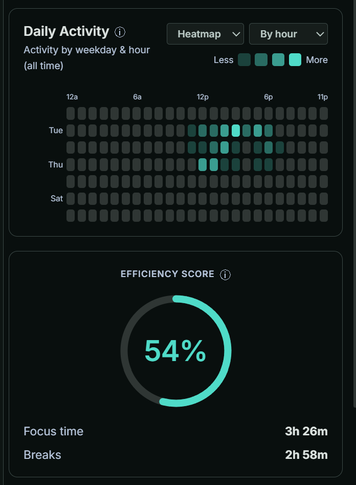 Deski's Insights page in a dark theme showing an activity heatmap by weekday and hour, and an efficiency score with focus time and breaks
